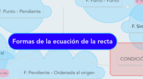 Mind Map: Formas de la ecuación de la recta