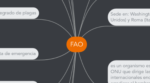 Mind Map: FAO