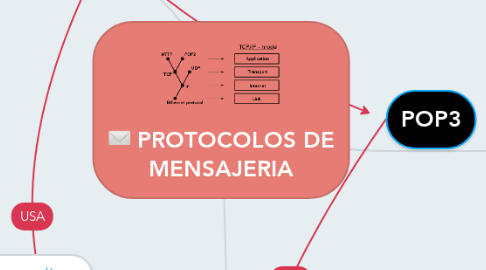 Mind Map: PROTOCOLOS DE MENSAJERIA