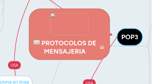 Mind Map: PROTOCOLOS DE MENSAJERIA