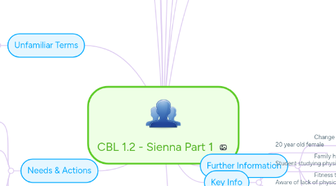 Mind Map: CBL 1.2 - Sienna Part 1