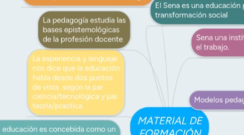 Mind Map: MATERIAL DE FORMACIÓN