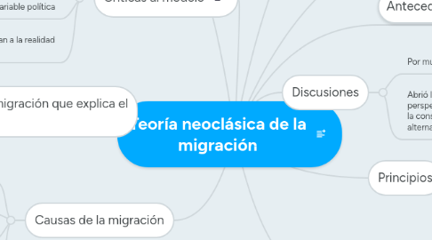 Mind Map: Teoría neoclásica de la migración