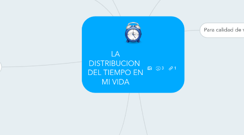 Mind Map: LA DISTRIBUCION DEL TIEMPO EN MI VIDA