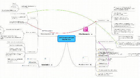 Mind Map: SAP Streamwork and MindMeister