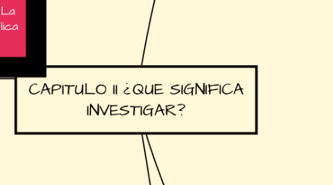 Mind Map: CAPITULO II ¿QUE SIGNIFICA INVESTIGAR?