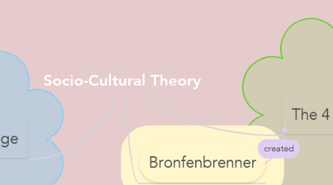 Mind Map: Socio-Cultural Theory