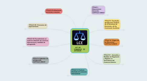 Mind Map: LEY DE COMERCIO EXTERIOR.