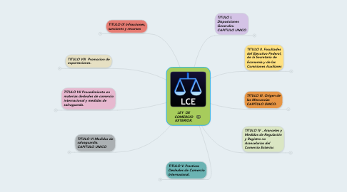 Mind Map: LEY  DE COMERCIO EXTERIOR.