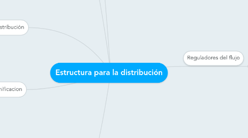 Mind Map: Estructura para la distribución