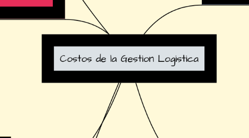 Mind Map: Costos de la Gestion Logistica