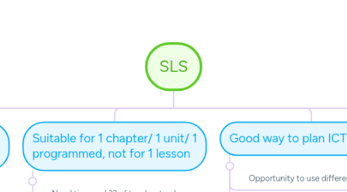 Mind Map: SLS