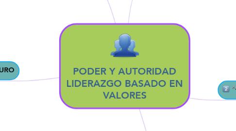 Mind Map: PODER Y AUTORIDAD LIDERAZGO BASADO EN VALORES