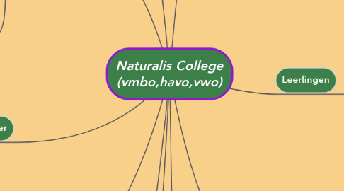 Mind Map: Naturalis College (vmbo,havo,vwo)