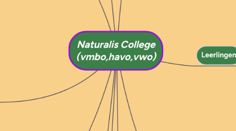 Mind Map: Naturalis College (vmbo,havo,vwo)