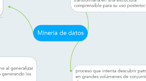 Mind Map: Mineria de datos
