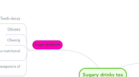 Mind Map: Sugary drinks tax
