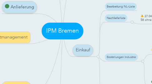 Mind Map: IPM Bremen