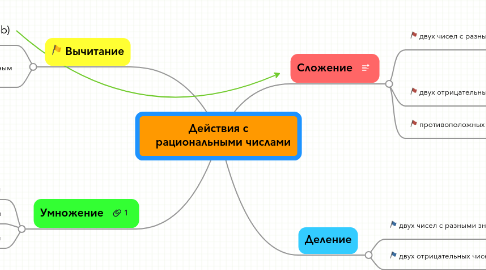 Mind Map: Действия с рациональными числами