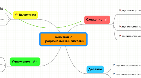 Mind Map: Действия с    рациональными числами