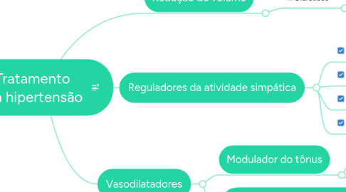 Mind Map: Tratamento da hipertensão