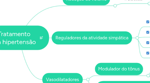 Mind Map: Tratamento  da hipertensão