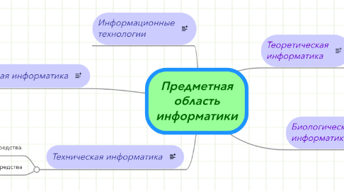 Mind Map: Предметная область информатики