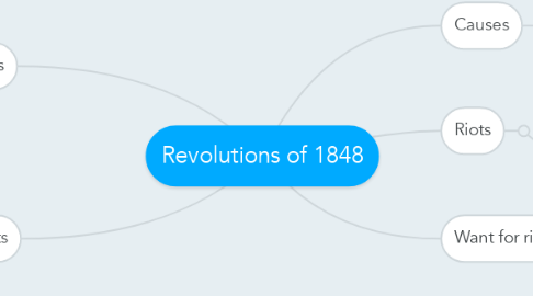 Mind Map: Revolutions of 1848