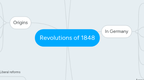 Mind Map: Revolutions of 1848