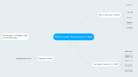 Mind Map: The European Revolutions of 1848