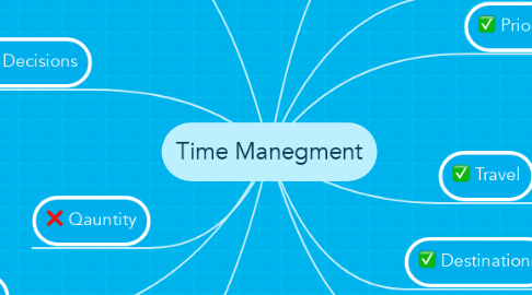 Mind Map: Time Manegment