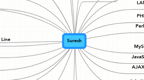 Mind Map: Suresh