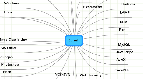 Mind Map: Suresh