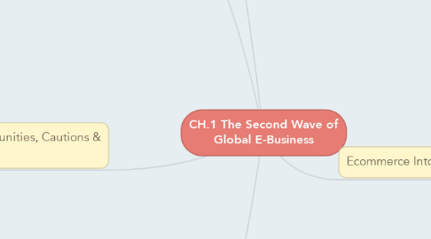 Mind Map: CH.1 The Second Wave of Global E-Business