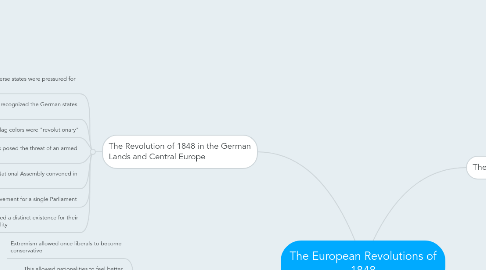 Mind Map: The European Revolutions of 1848