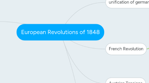 Mind Map: European Revolutions of 1848