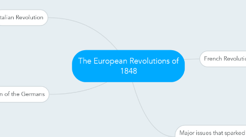 Mind Map: The European Revolutions of 1848
