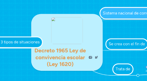 Mind Map: Decreto 1965 Ley de convivencia escolar (Ley 1620)