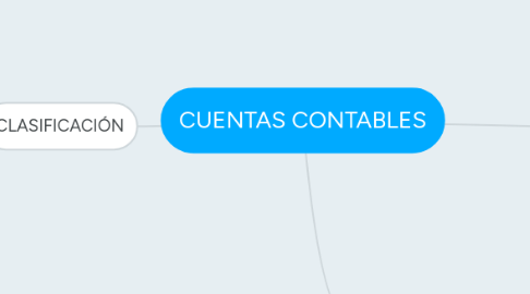 Mind Map: CUENTAS CONTABLES