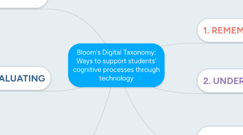 Mind Map: Bloom's Digital Taxonomy: Ways to support students' cognitive processes through technology