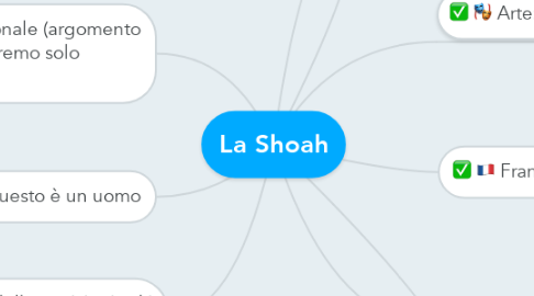 Mind Map: La Shoah
