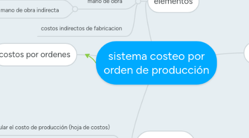 Mind Map: sistema costeo por orden de producción