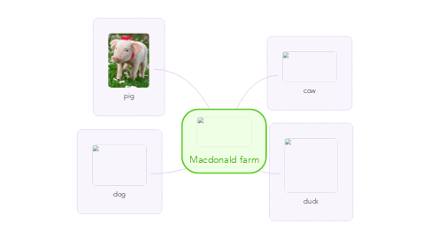 Mind Map: Macdonald farm