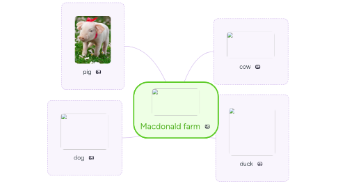 Mind Map: Macdonald farm