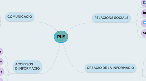 Mind Map: PLE