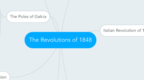 Mind Map: The Revolutions of 1848