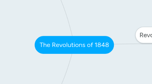 Mind Map: The Revolutions of 1848