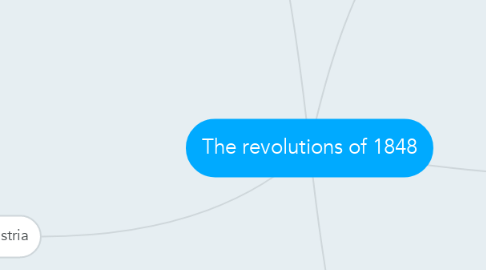 Mind Map: The revolutions of 1848