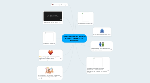 Mind Map: La Teoría Lingüística de Noam Chomsky: del Inicio a la Actualidad