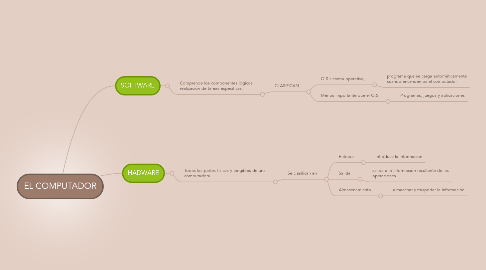 Mind Map: EL COMPUTADOR